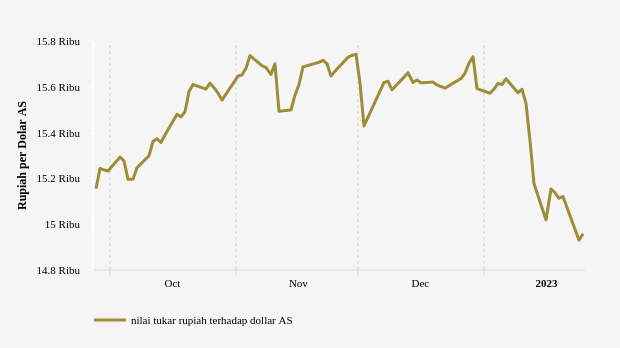 Kurs Rupiah Melemah 0,2% atau 28 Poin terhadap Dolar AS (Rabu, 25 Januari 2023)