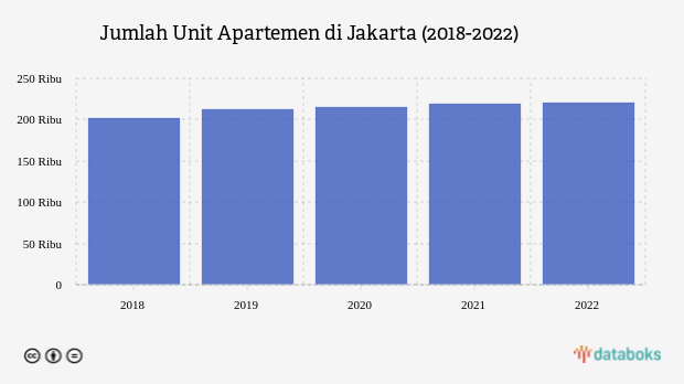 Ini Pertumbuhan Apartemen di Jakarta 5 Tahun Terakhir