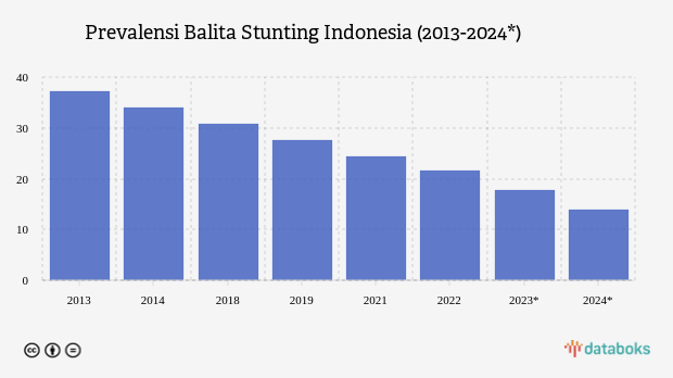 Angka Stunting Indonesia Turun pada 2022, Rekor Terbaik Dekade Ini