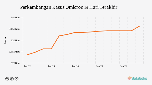 Update Omicron : Total di Indonesia Ada 33.614 Kasus (Kamis, 26 Januari 2023)