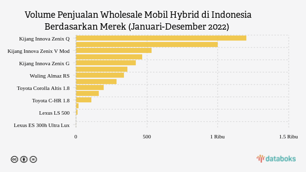 Kijang Innova Zenix Kuasai Pasar Mobil Hybrid Indonesia pada 2022