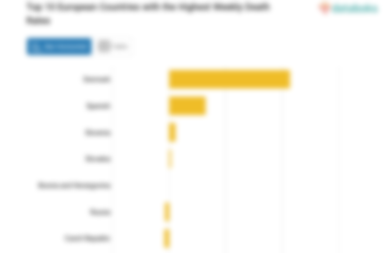 Top 10 European Countries with the Highest Weekly Death Rates