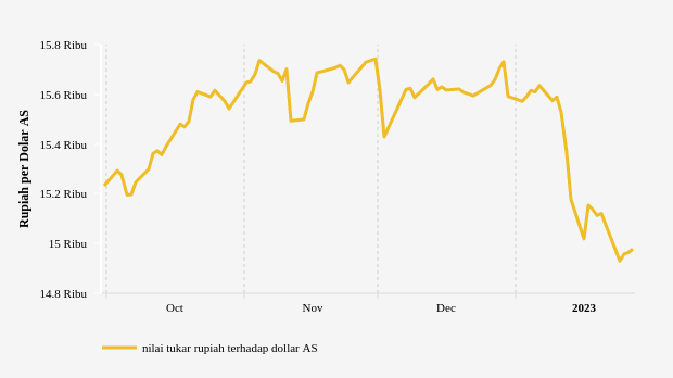 Kurs Rupiah Melemah 0,1% atau 14 Poin terhadap Dolar AS (Jumat, 27 Januari 2023)