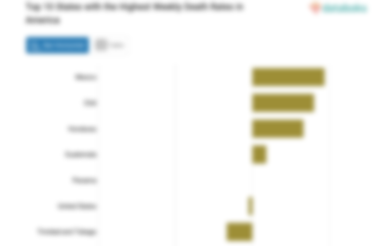 Top 10 States with the Highest Weekly Death Rates in America