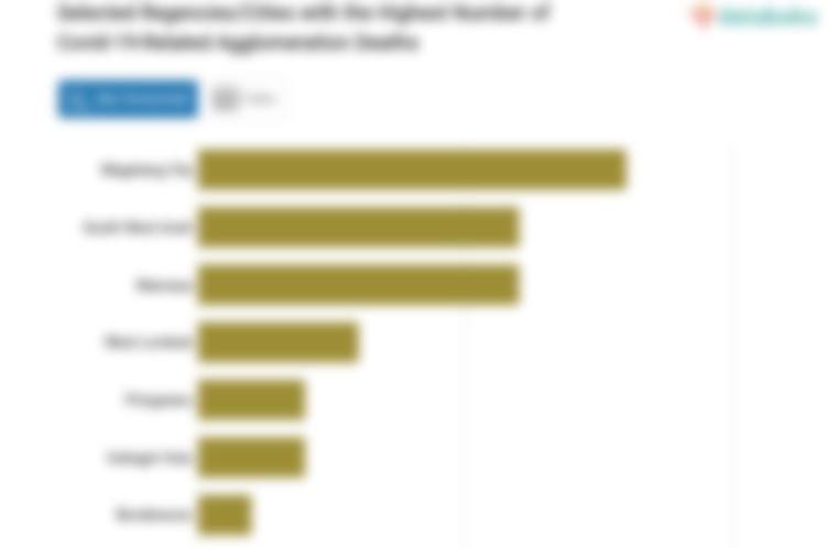 Selected Regencies/Cities with the Highest Number of Covid-19-Related Agglomeration Deaths