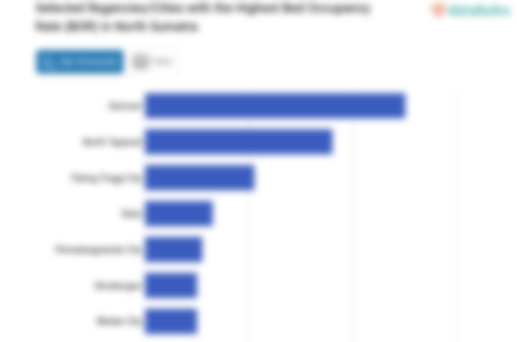 Selected Regencies/Cities with the Highest Bed Occupancy Rate (BOR) in North Sumatra