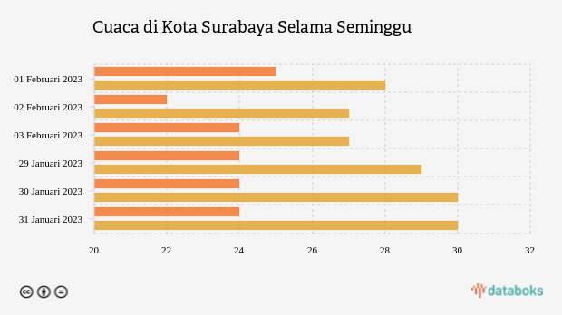 BMKG: Prediksi Cuaca Kota Surabaya Sepekan Kedepan (29 Januari 2023 hingga 03 Februari 2023)