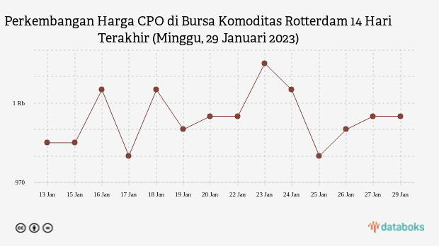 Harga CPO di Bursa Komoditas Rotterdam Bertahan di Level US$ 995 per Metrik Ton (Minggu, 29 Januari 2023)