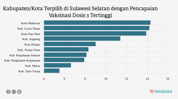 Update Vaksinasi : Dosis 3 di Kota Makassar Sudah 14,31% (Sabtu, 28 Januari 2023)