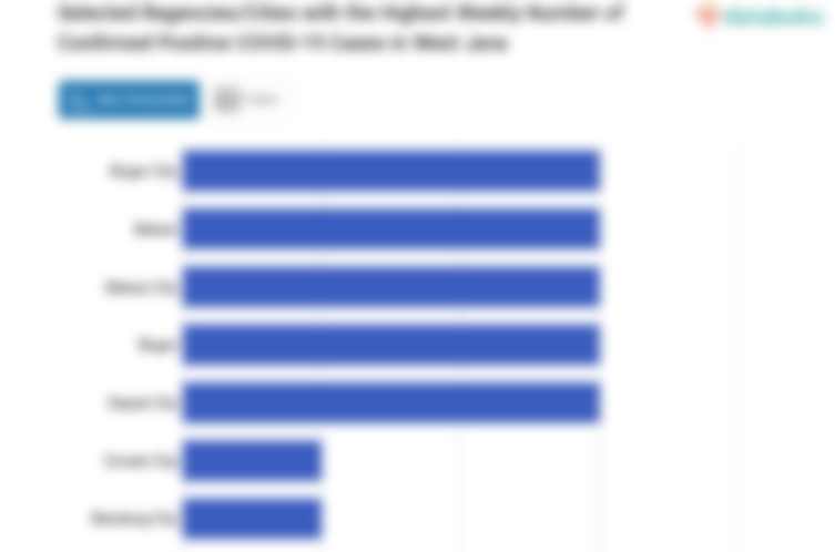 Selected Regencies/Cities with the Highest Weekly Number of Confirmed Positive COVID-19 Cases in West Java