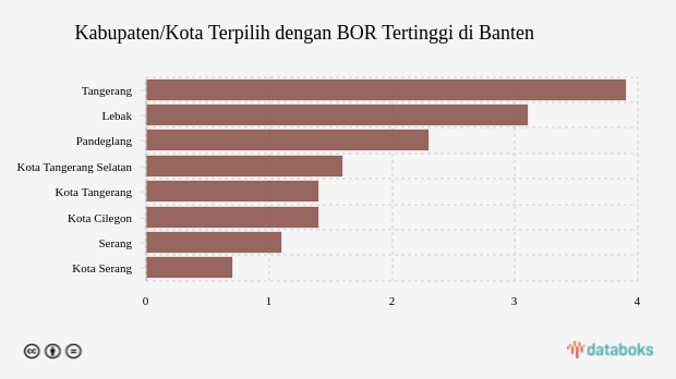 BOR di Tangerang Menjadi yang Tertinggi di Banten (Jumat, 27 Januari 2023)