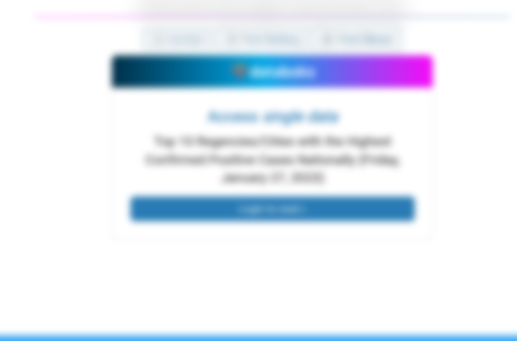 Districts/Cities with the Highest Confirmed Positive Cases