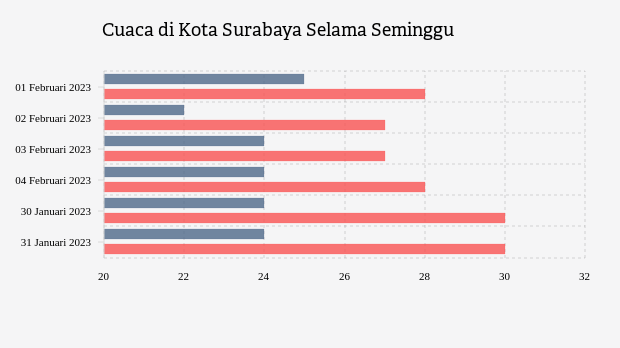 Suhu di Kota Surabaya Seminggu Kedepan Diperkirakan 22-30 °C (30 Januari 2023 hingga 04 Februari 2023)