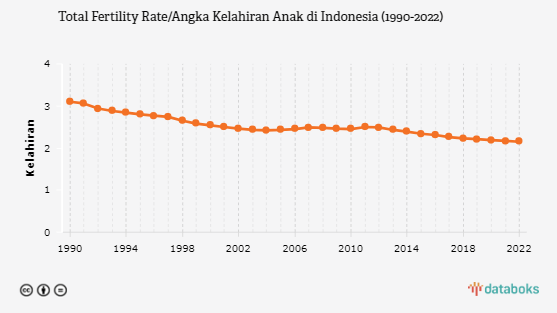 Angka Kelahiran Indonesia Turun 30% dalam Tiga Dekade