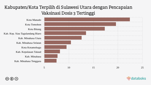 Update Vaksinasi : Dosis 3 di Kota Manado Sudah 22,44% (Senin, 30 Januari 2023)