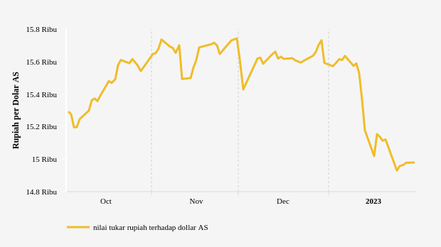Kurs Rupiah  Satu Poin terhadap Dolar AS (Senin, 30 Januari 2023)