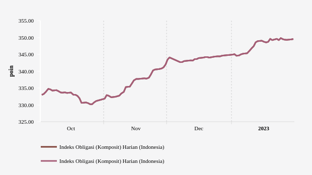 Indeks Obligasi Komposit Ditutup Naik 0,03% ke Level 349,5406 (Senin, 30 Januari 2023)
