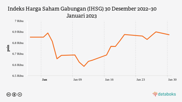 IHSG Melemah, Pasar Cermati Rilis Inflasi dan Suku Bunga AS (Senin, 30 Januari 2023)