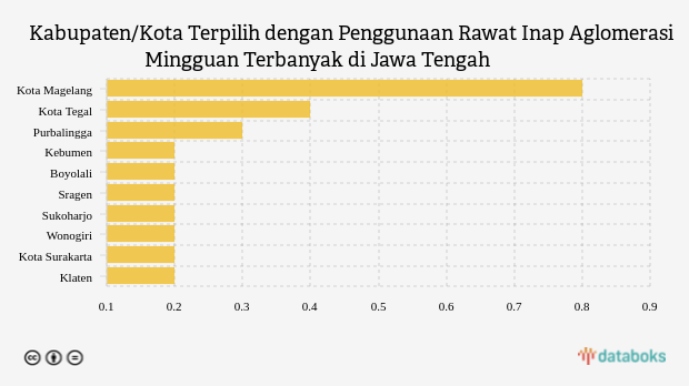 Daftar Kabupaten/Kota dengan Penggunaan Rawat Inap Aglomerasi Mingguan Terbanyak di Jawa Tengah (Jumat, 27 Januari 2023)
