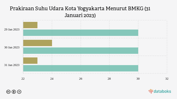 BMKG: Suhu di Kota Yogyakarta 23-30 °C dengan Cuaca Berawan (31 Januari 2023)