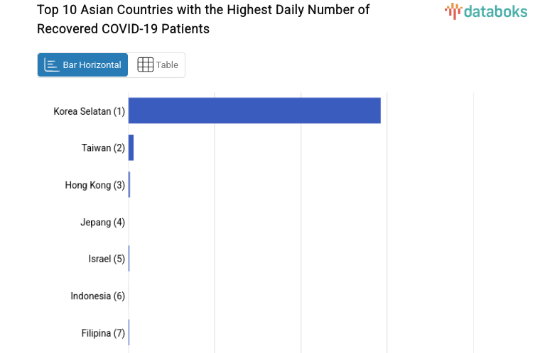 Top 10 Asian Countries with the Highest Daily Number of Recovered COVID-19 Patients