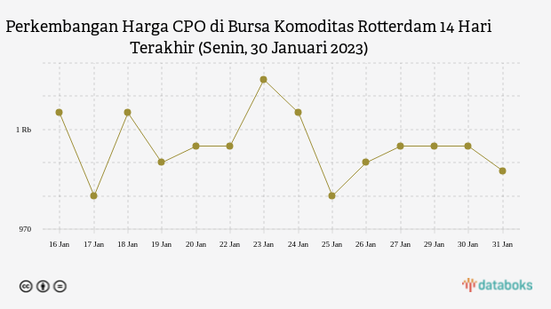 Harga CPO di Bursa Komoditas Rotterdam Bertahan di Level US$ 995 per Metrik Ton (Senin, 30 Januari 2023)