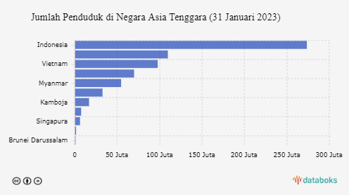 Indonesia Mendominasi Jumlah Penduduk di Asia Tenggara, Berapa Besarnya?