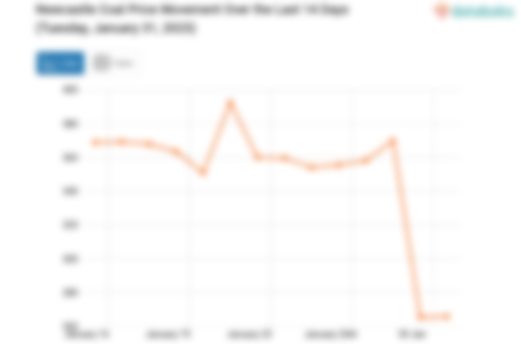Newcastle Coal Price Movement Over the Last 14 Days (Tuesday, January 31, 2023)