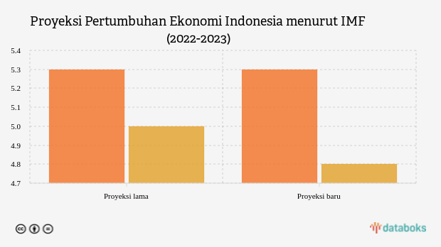 Awal 2023, IMF Pangkas Proyeksi Pertumbuhan Ekonomi Indonesia