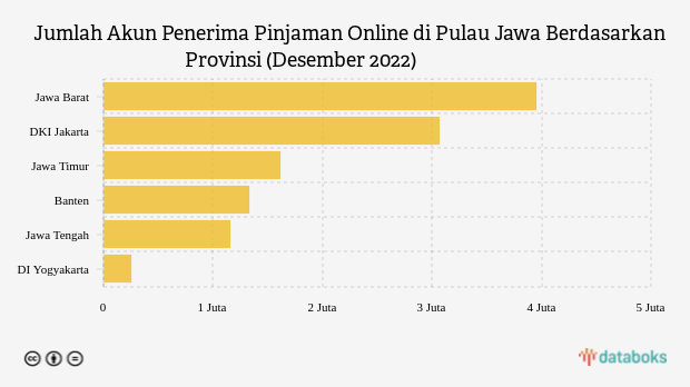 Ini Wilayah dengan Konsumen Pinjaman Online Terbanyak di Pulau Jawa Akhir 2022