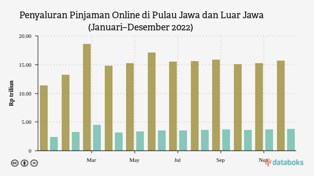 Jawa Mendominasi Penyaluran Pinjaman Online Sepanjang 2022
