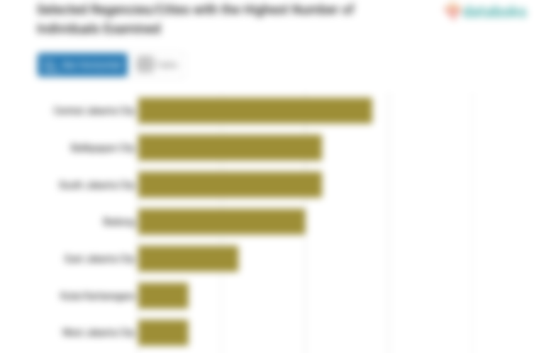 Selected Regencies/Cities with the Highest Number of Individuals Examined