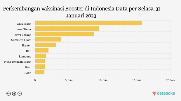 29,59% Penduduk Indonesia Telah Mendapatkan Vaksin Booster