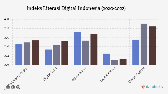 Indeks Literasi Digital Indonesia Terus Meningkat sejak Pandemi