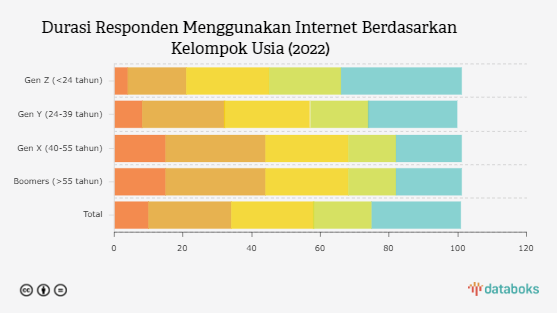 Mayoritas Warga RI Akses Internet 6 Jam Lebih per Hari pada 2022