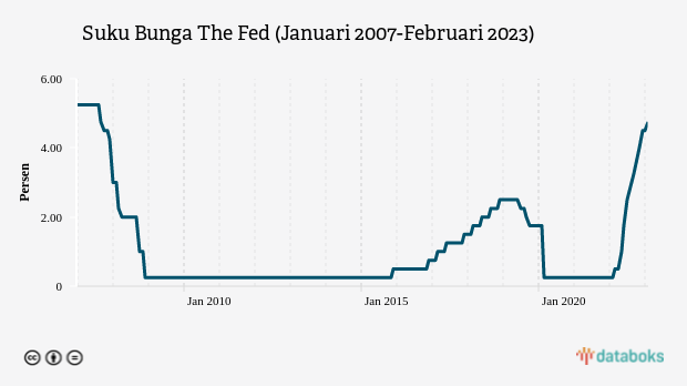 Suku Bunga The Fed Naik Lagi Awal 2023, Tertinggi dalam 16 Tahun