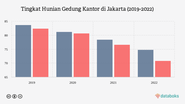 Gedung Kantor di Jakarta Makin Sepi Penghuni pada 2022