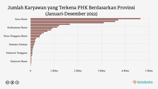 Jawa Barat, Provinsi dengan Kasus PHK Terbanyak pada 2022