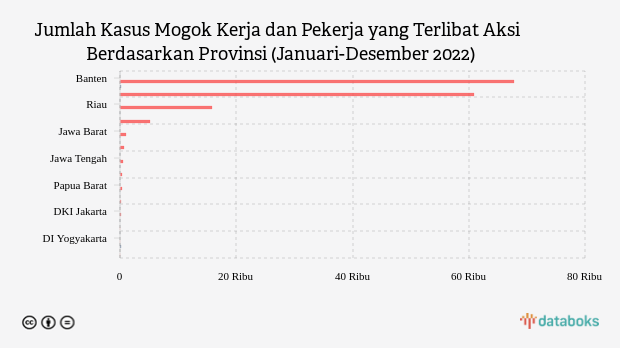 Banten, Provinsi dengan Aksi Mogok Kerja Terbesar pada 2022