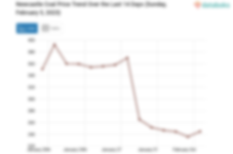 Newcastle Coal Price Trend Over the Last 14 Days (Sunday, February 5, 2023)