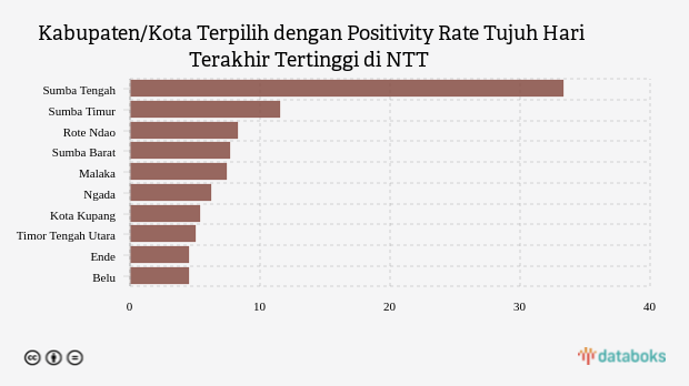 Daftar Kabupaten/Kota dengan Positivity Rate Tujuh Hari Terakhir Tertinggi di NTT (Jumat, 03 Februari 2023)