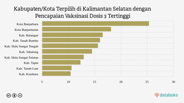 Update Vaksinasi : Dosis 3 di Kota Banjarbaru Sudah 25,32% (Minggu, 05 Februari 2023)