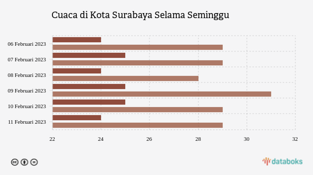 Prediksi Cuaca Kota Surabaya Sepekan Kedepan (06-11 Februari 2023)
