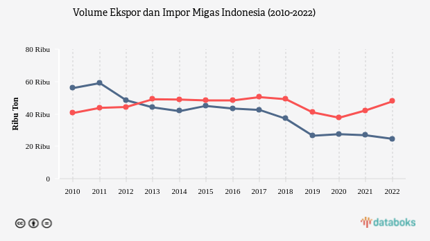 Defisit Perdagangan Migas Indonesia Kian Besar pada 2022