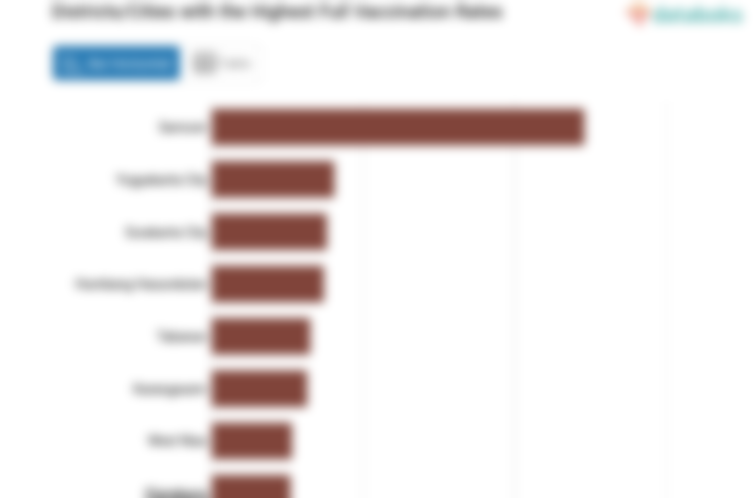 Districts/Cities with the Highest Full Vaccination Rates
