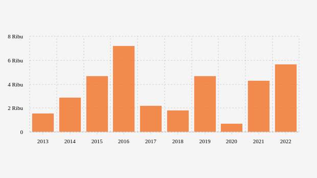 Ini Jumlah Penerima Beasiswa LPDP sampai 2022 | Databoks