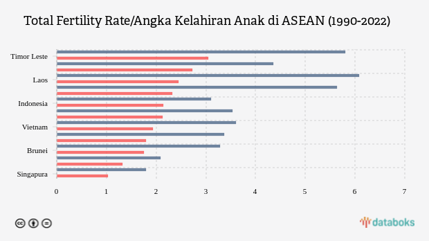 Angka Kelahiran Anak di ASEAN Turun dalam 3 Dekade Terakhir