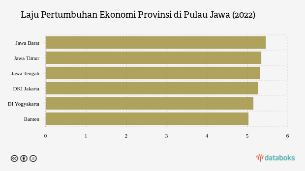 Pertumbuhan Ekonomi Jawa Barat Paling Tinggi se-Jawa pada 2022