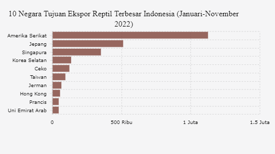 Indonesia Banyak Ekspor Reptil ke AS, Nilainya Tembus 1 Juta Dolar