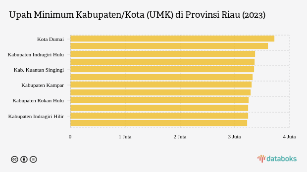 Daftar UMK Riau Tahun 2023, Kota Dumai Tertinggi